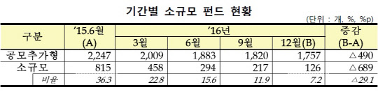 금융감독원 제공.